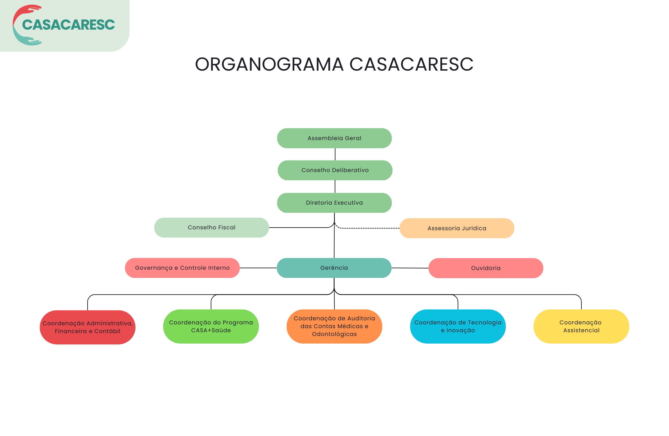 Organograma da CASACARESC